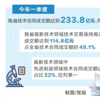 我省技术合同一季度成交额增长超八成