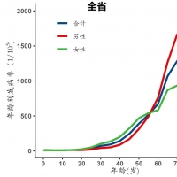 肺癌仍居第一！河南省2023年肿瘤登记年报发布