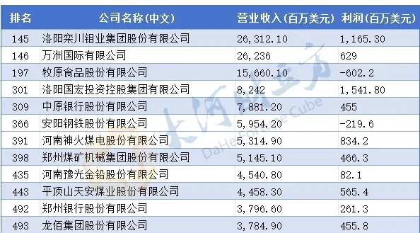 河南“营收王”易主！最新《财富》中国500强出炉